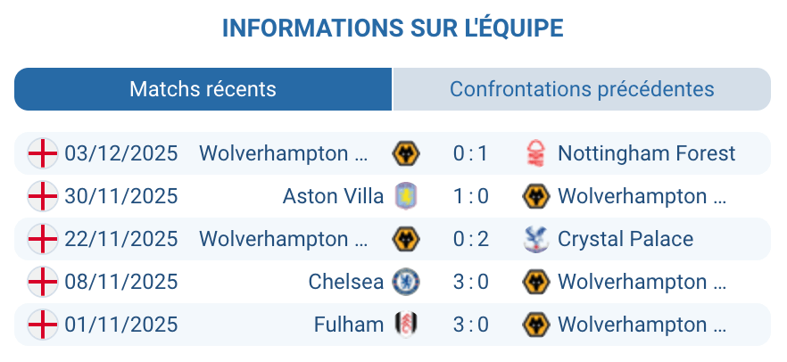 Analyse des performances récentes de Wolverhampton en Premier League.