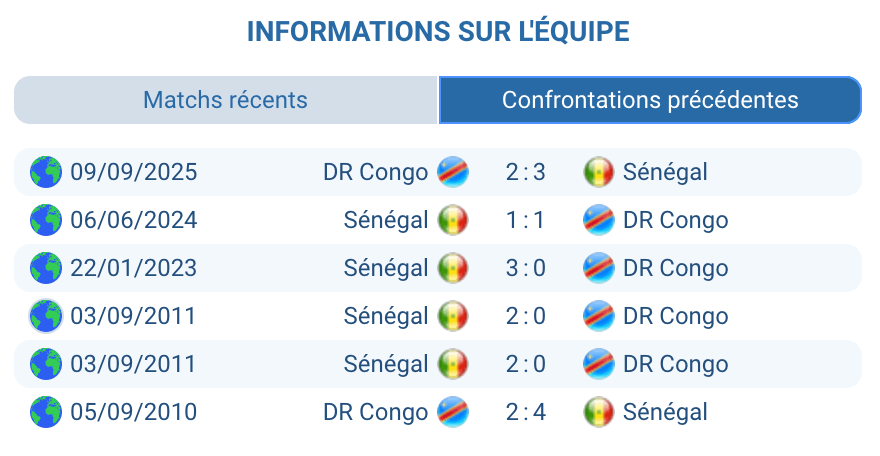 Historique Sénégal – RD Congo : trois confrontations récentes