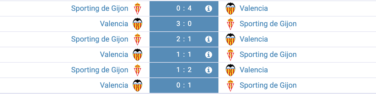 Historique des confrontations entre Gijón et Valencia, statistiques.