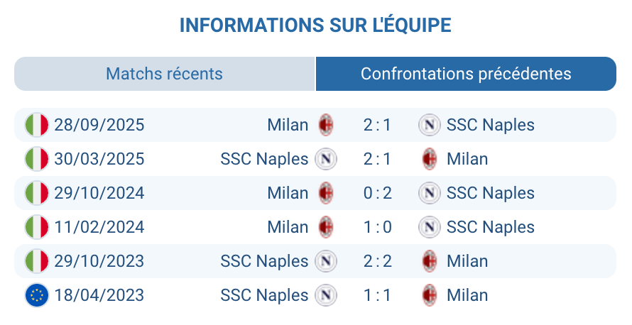 Historique des confrontations entre Napoli et Milan, statistiques clés.