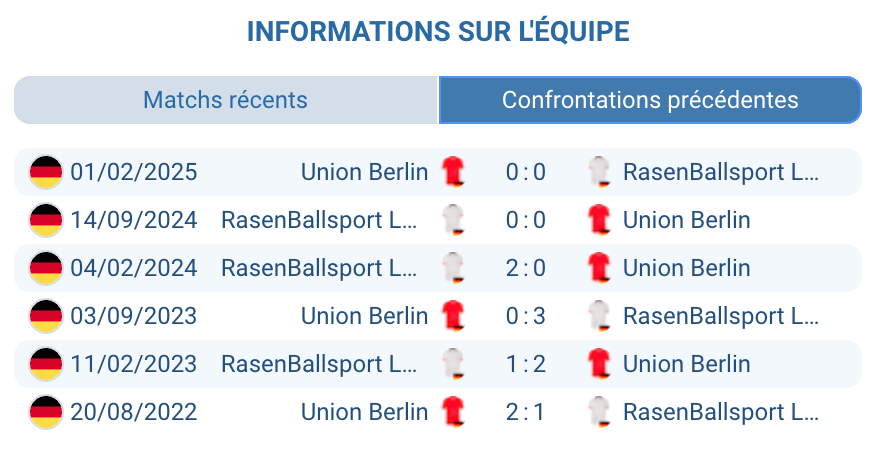 Historique des confrontations entre Union Berlin et RB Leipzig.