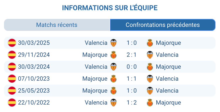Historique des confrontations entre Valencia et Majorque, stats clés.