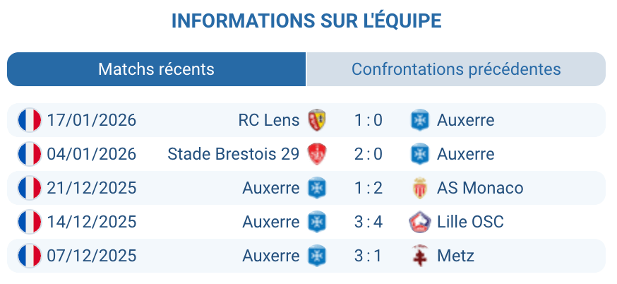 AJ Auxerre analyse forme tactique 17e place Ligue 1 relégation