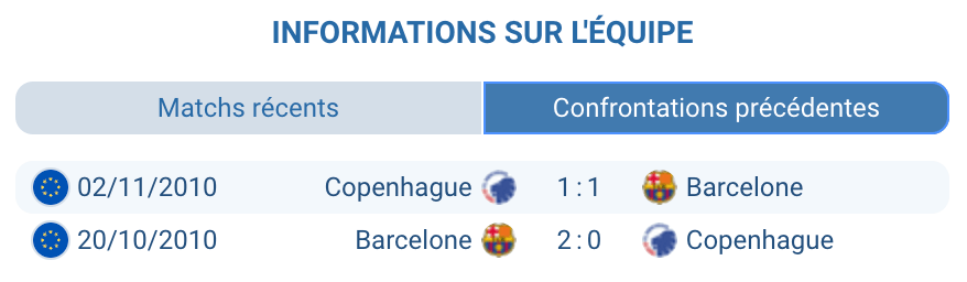 Statistiques H2H FC Barcelone contre FC Copenhague 2010 confrontations historiques