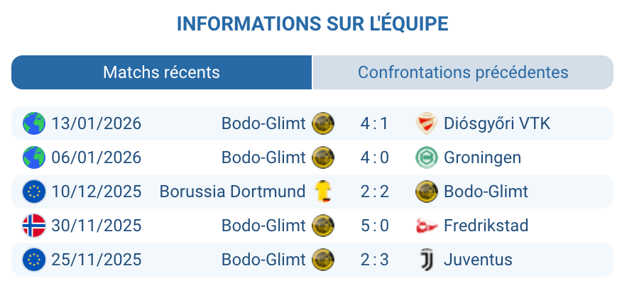Situation actuelle Bodø/Glimt saison européenne Ligue Champions