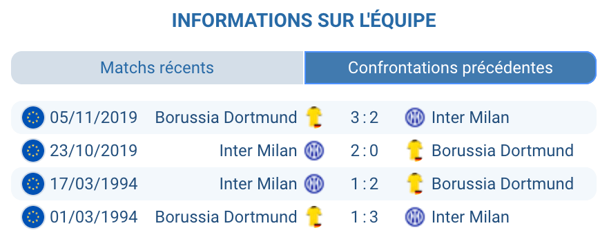 Statistiques H2H Borussia Dortmund contre Inter Milan confrontations historiques