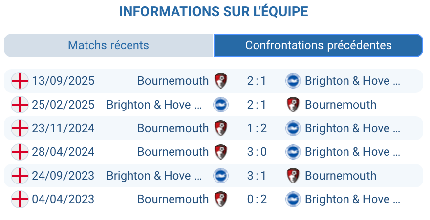 Historique Brighton Bournemouth statistiques confrontations directes rencontres dominance