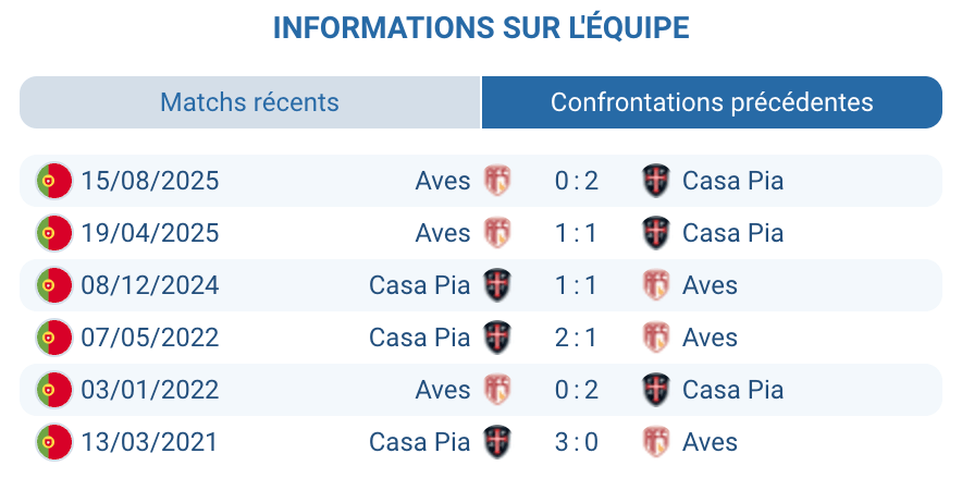 Statistiques confrontations directes Casa Pia AVS historique invaincu 3 matchs Liga Portugal