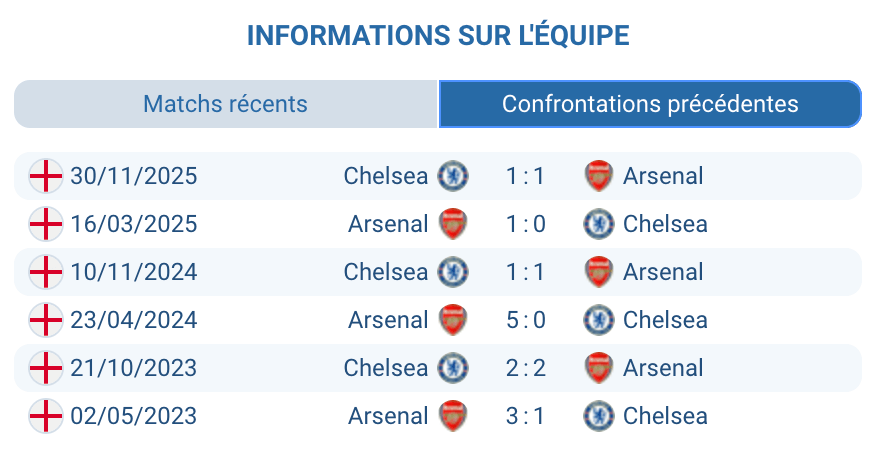 Historique des confrontations Chelsea contre Arsenal