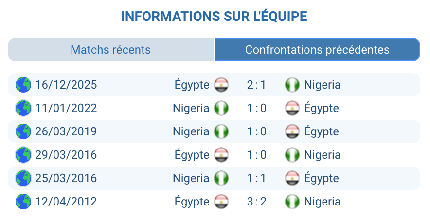 Historique Égypte Nigeria statistiques confrontations directes rencontres CAN officielles