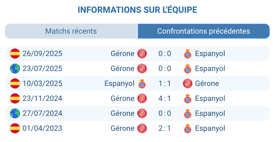 Historique des confrontations Espanyol Girona