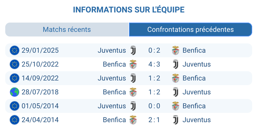 Statistiques H2H Juventus Benfica confrontations historiques Europa League bilan