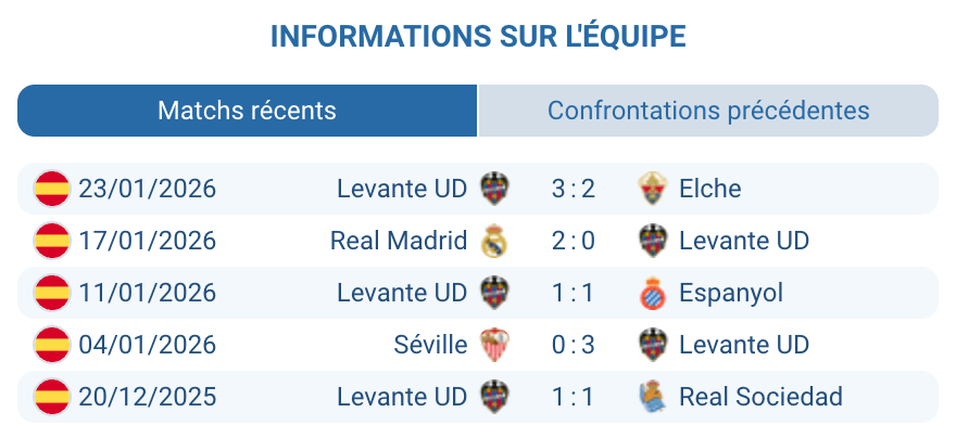 Forme récente Levante UD domicile relégation statistiques Liga 2026 difficultés