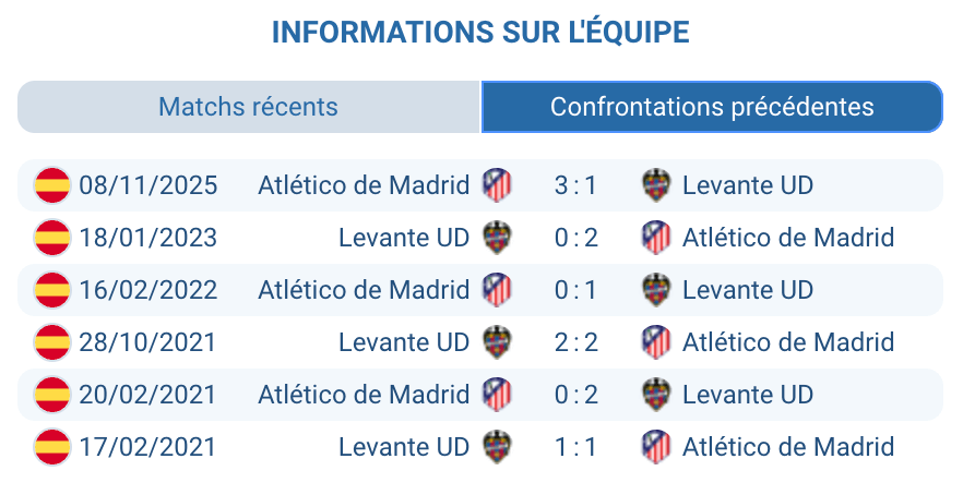 Statistiques H2H historique Levante Atlético Madrid dernières confrontations Liga domination
