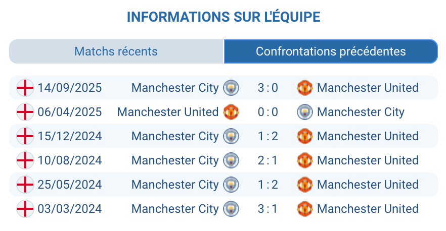 Statistiques face-à-face Manchester United Manchester City derniers résultats historique confrontations