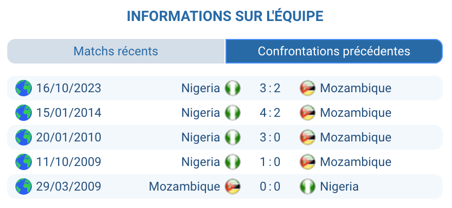 Historique Nigeria – Mozambique : confrontations rares depuis dix ans