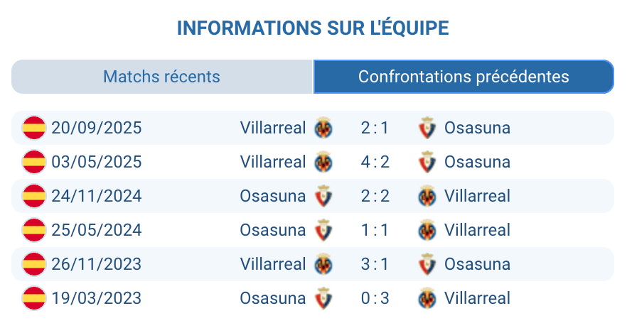 Statistiques H2H historique Osasuna Villarreal dernières confrontations Liga