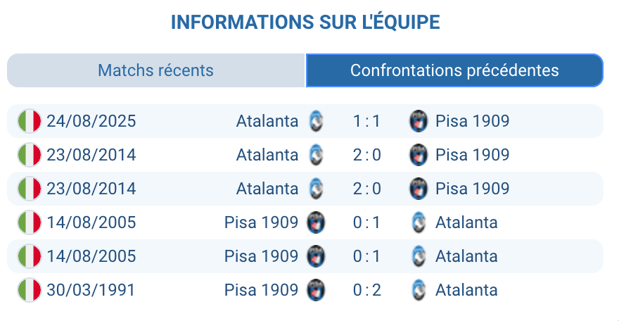 Historique confrontations Pisa versus Atalanta derniers affrontements Serie A