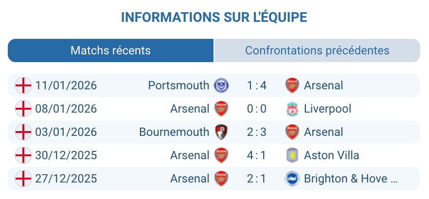 Analyse de performance d'Arsenal avant le match