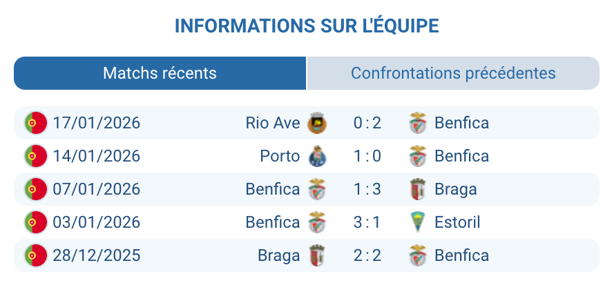 Benfica crise Mourinho Otamendi suspendu défense problèmes tactiques Braga élimination