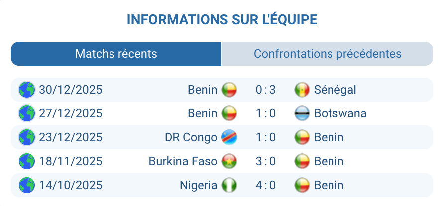 Analyse Bénin : défense basse, duels, danger sur coups arrêtés