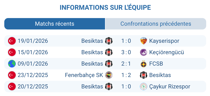 Analyse Besiktas JK 5 victoires consécutives invaincu 10 matchs Touré Kökçü forme 