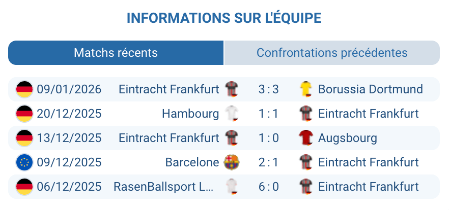 État d'Eintracht Frankfurt avant le match