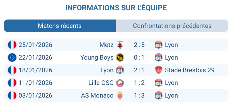 Alexandre Lacazette Endrick Lyon forme actuelle Ligue Europa statistiques attaque domicile
