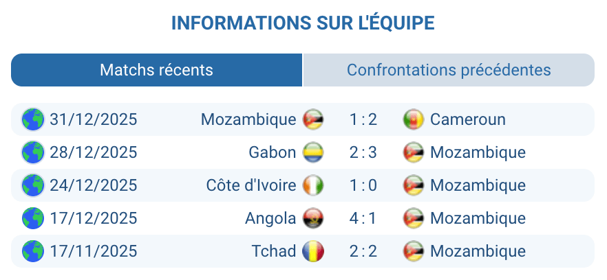 Analyse Mozambique : transitions rapides, mais défense fragile en CAN
