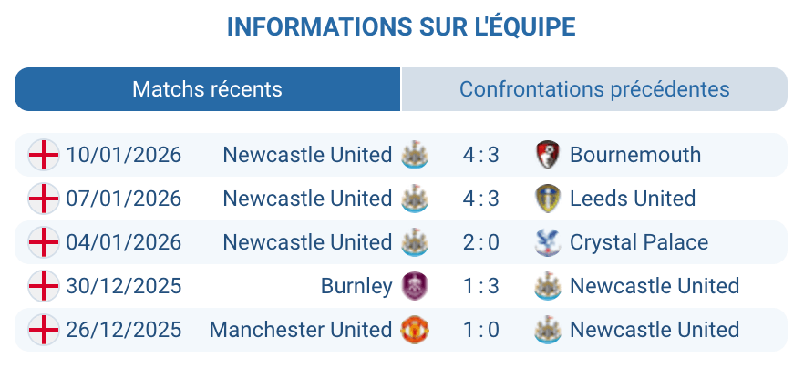Analyse des performances récentes de Newcastle