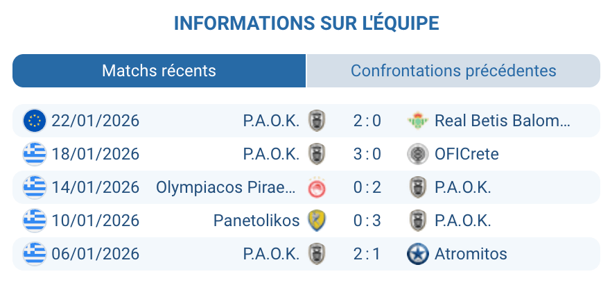 PAOK Salonique Giakoumakis attaque statistiques déplacement Ligue Europa Grèce