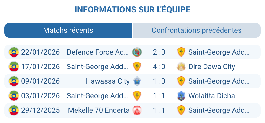 Analyse Saint George SC 8e place 22 points victoire 4-0 Dire Dawa forme 