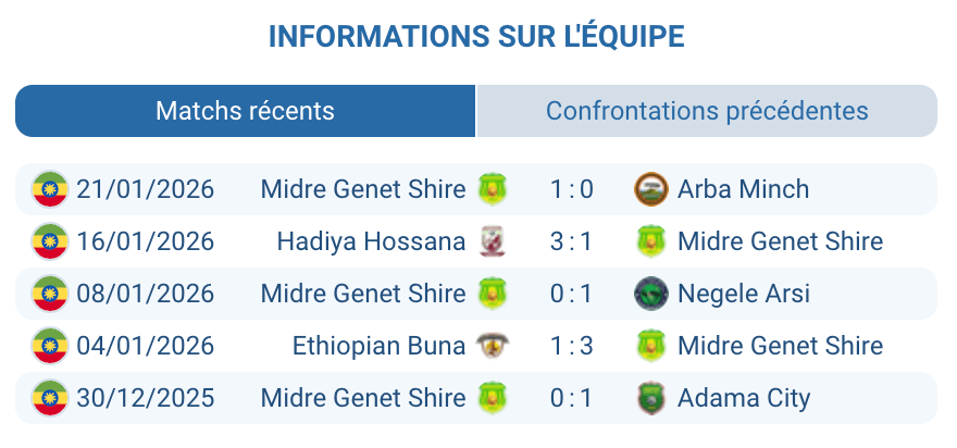 Analyse Shire Endaselassie FC 10e place 20 points goal-average neutre défense solide 