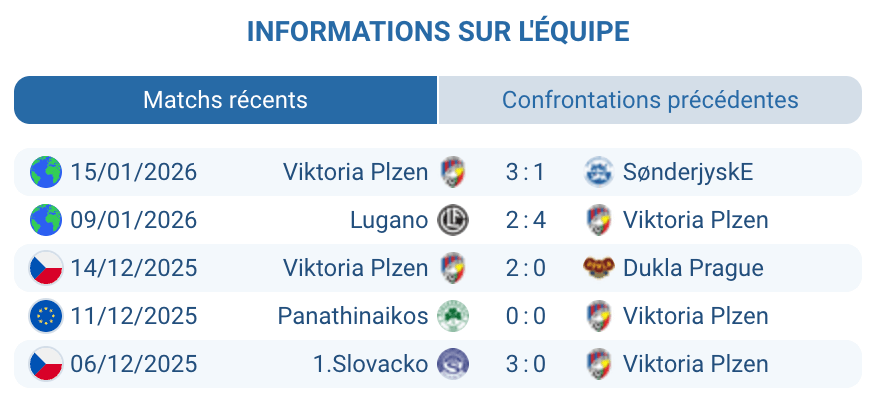 Analyse Viktoria Plzen meilleure défense Europa League 2 buts encaissés statistiques