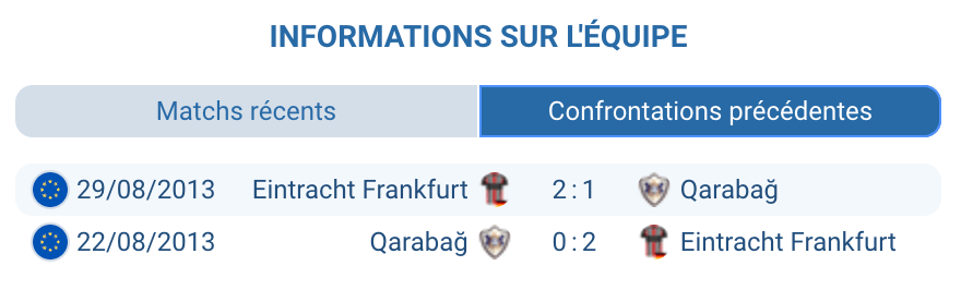Historique confrontations Qarabağ Eintracht Francfort Europa League 2013 statistiques