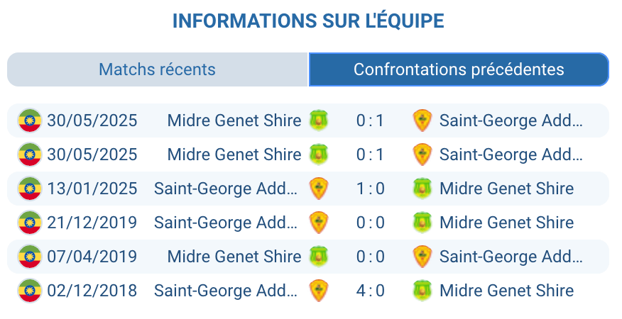 Statistiques H2H Saint George Shire Endaselassie record 100 pourcent victoires Cavaliers 2-0 