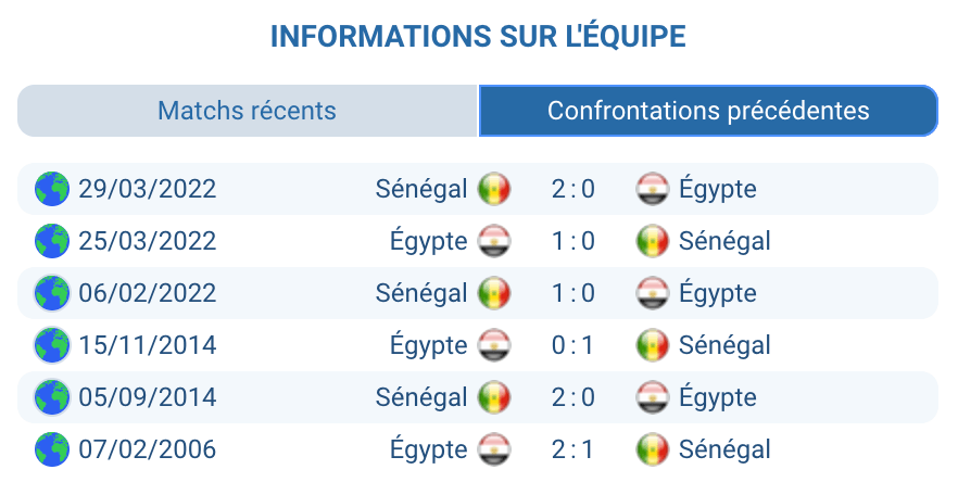 Historique des confrontations Sénégal contre Égypte