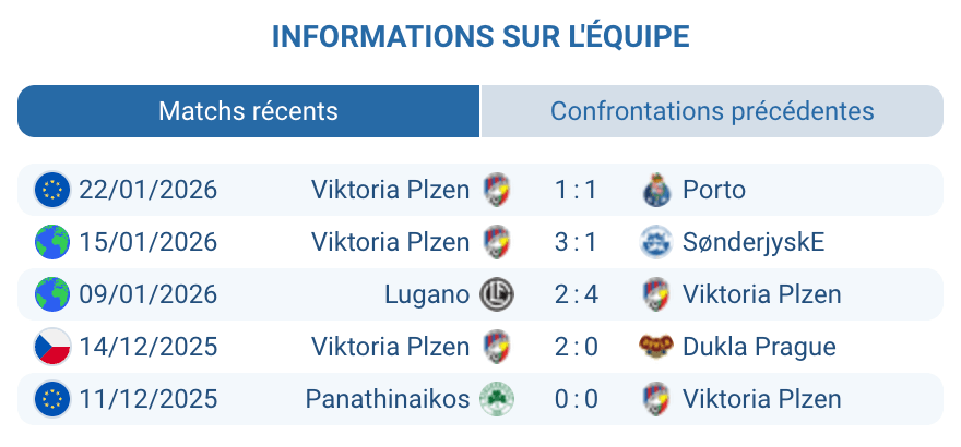Viktoria Plzen invincibilité défense 2 buts encaissés Europa League analyse 2026