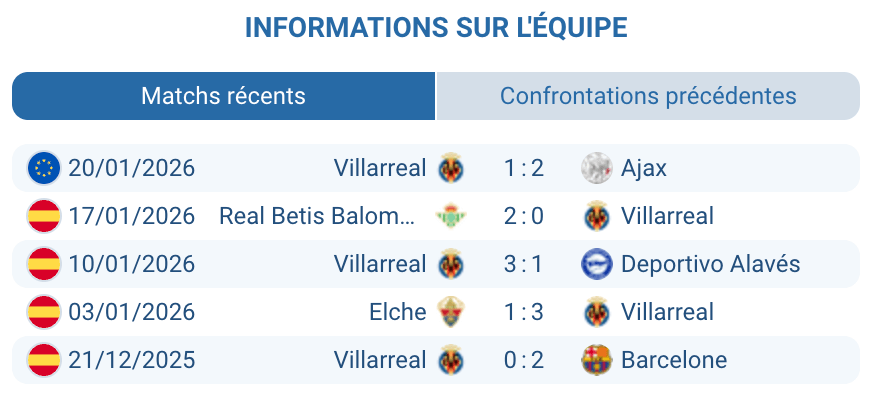 Analyse tactique Villarreal Sous-Marin Jaune Alex Moleiro saison LaLiga 2025-2026