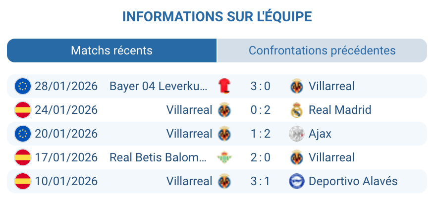 Villarreal CF crise résultats extérieur Liga janvier 2026 blessures