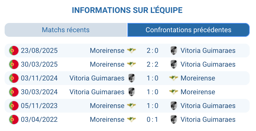 Vitoria Moreirense H2H statistiques historique 15 victoires face à face Liga Portugal