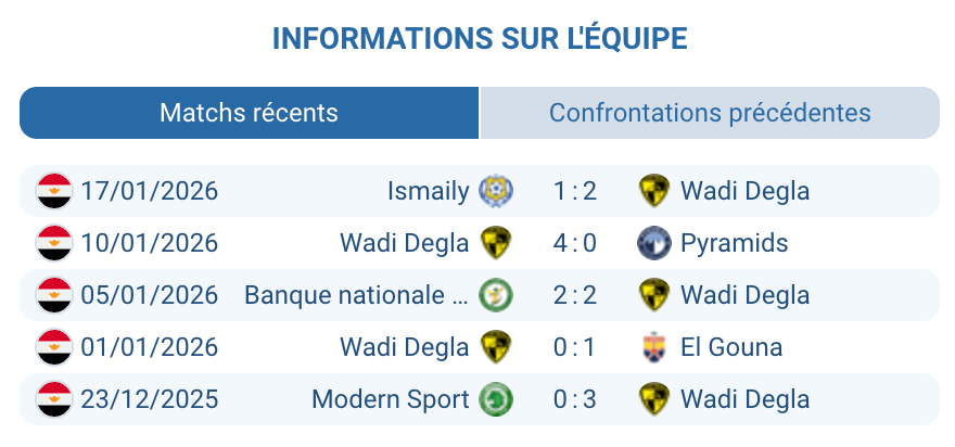 Wadi Degla SC tactique défense 4ème position championnat Egypte 23 points