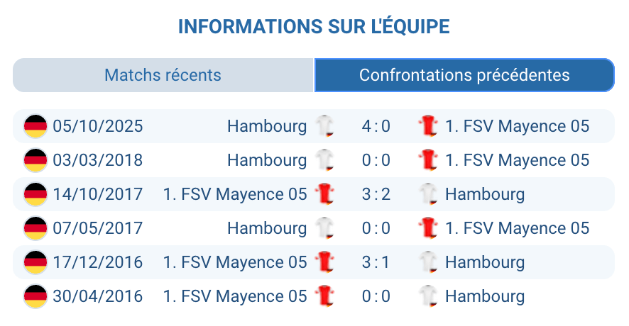 Historique confrontations FSV Mayence Hambourg SV bilan H2H Bundesliga