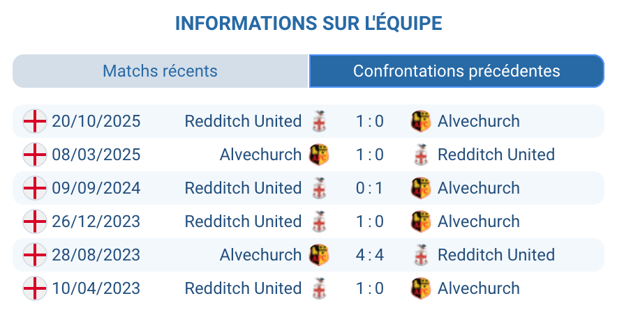 Historique face à face Alvechurch Redditch United Southern Premier League Central 2025 2026
