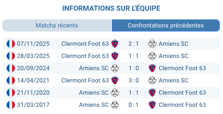 Pronostic Amiens SC - Clermont : Match serré en bas de tableau