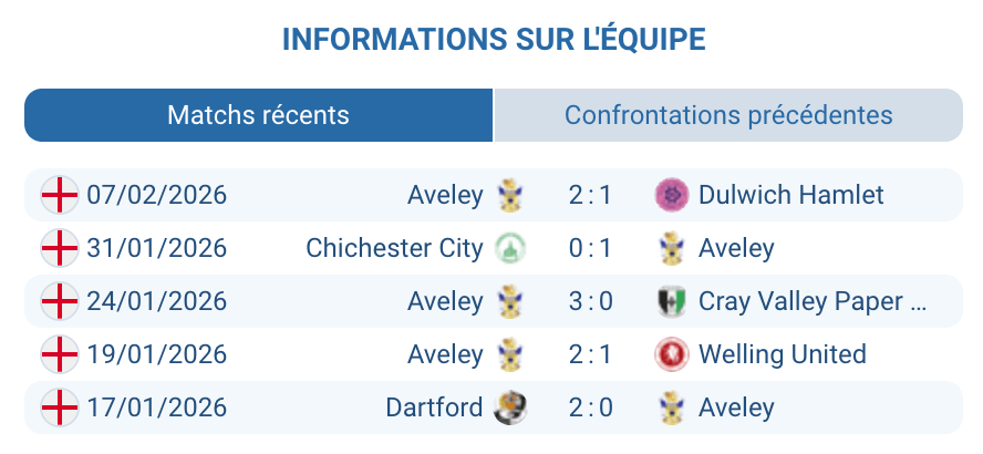 Aveley candidat montée attaque prolifique statistiques 61 buts marqués