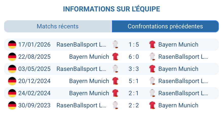 Historique Bayern Munich RB Leipzig head to head statistiques 24 matchs 13 victoires Bayern confrontations bilan H2H 58-32 buts DFB Pokal Bundesliga