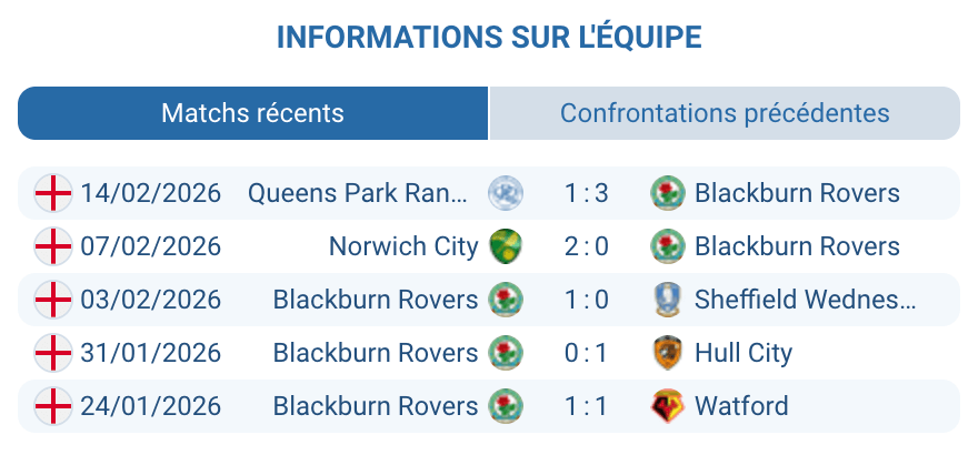 Blackburn Rovers forme saison 2025-2026 Championship 21e classement relégation