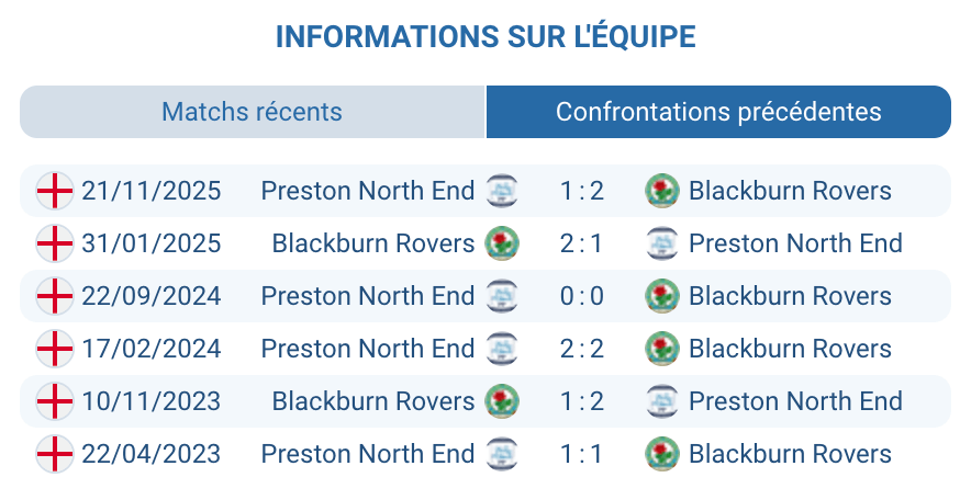 Historique confrontations Blackburn Rovers Preston North End bilan H2H 19 matchs