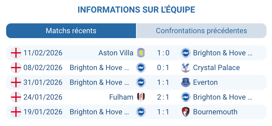Brighton Hove Albion forme statistiques 14ème place Premier League 2026 Seagulls